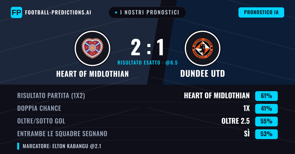 I nostri pronostici: Heart of Midlothian vs Dundee Utd — Heart of Midlothian — Vince (58%); Oltre 2.5; Entrambe segnano: Sì