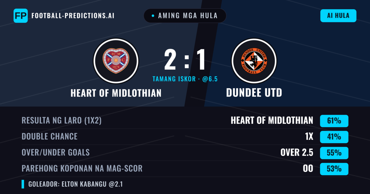 Aming mga hula: Heart of Midlothian vs Dundee Utd — Heart of Midlothian — Manalo (58%); Over 2.5; Parehong magbubuo: Oo