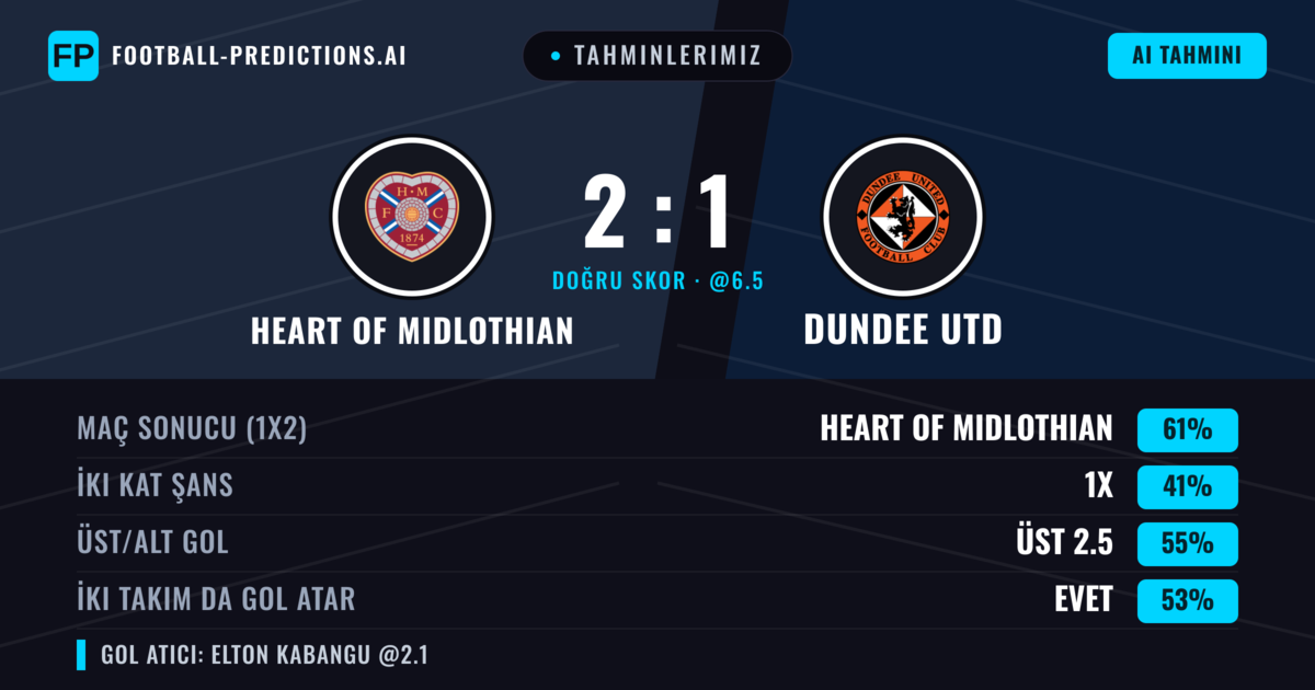 Tahminlerimiz: Heart of Midlothian vs Dundee Utd — Heart of Midlothian — Kazanmak (58%); Üst 2.5; İki taraf da gol atar: Evet