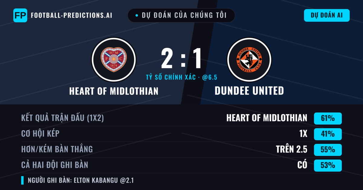 Dự đoán của chúng tôi: Heart of Midlothian vs Dundee United — Heart of Midlothian — Thắng (58%); Hơn 2.5; Cả hai ghi bàn: Có