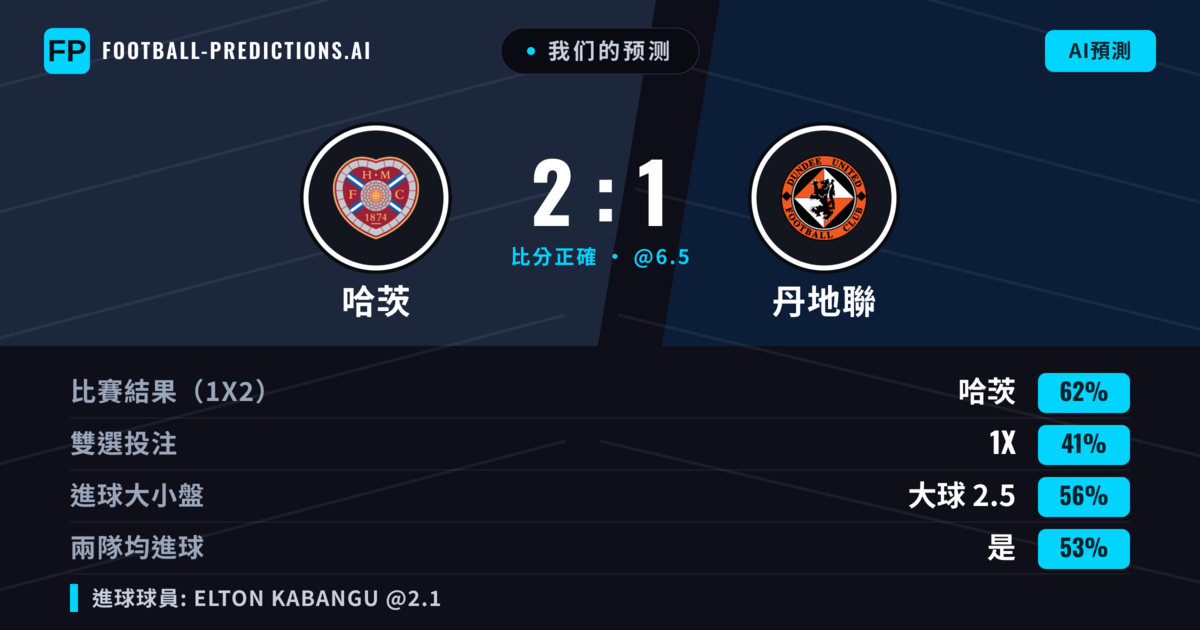 我们的预测: 哈茨 對 丹地聯 — 哈茨 — 勝 (58%); 大球 2.5; 有進球