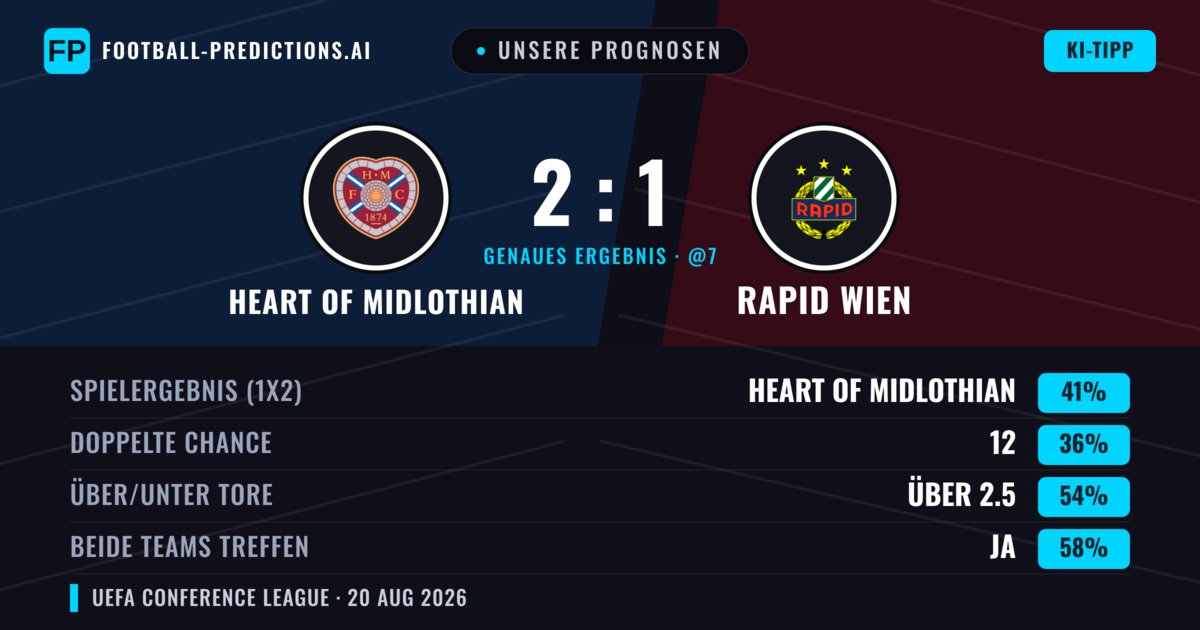 Unsere Prognosen: Heart of Midlothian vs Rapid Wien — Heart of Midlothian — Sieg (41%); Über 2.5; Beide treffen: Ja
