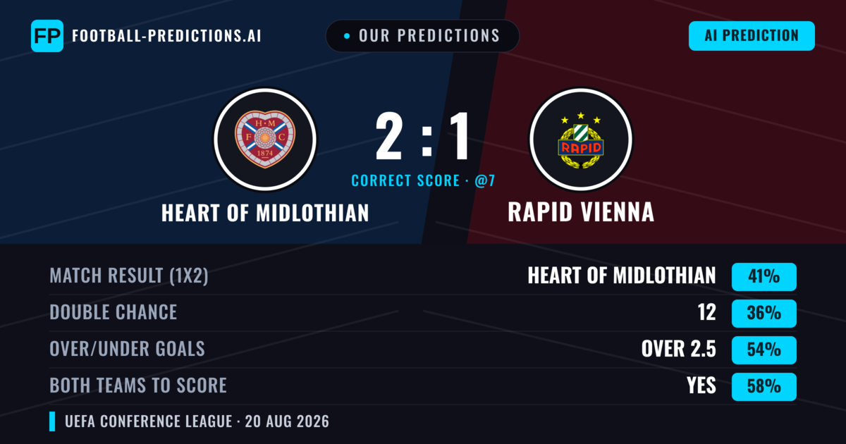 Our Predictions: Heart Of Midlothian vs Rapid Vienna — Heart Of Midlothian — Win (41%); over 2.5; Both teams to score: Yes