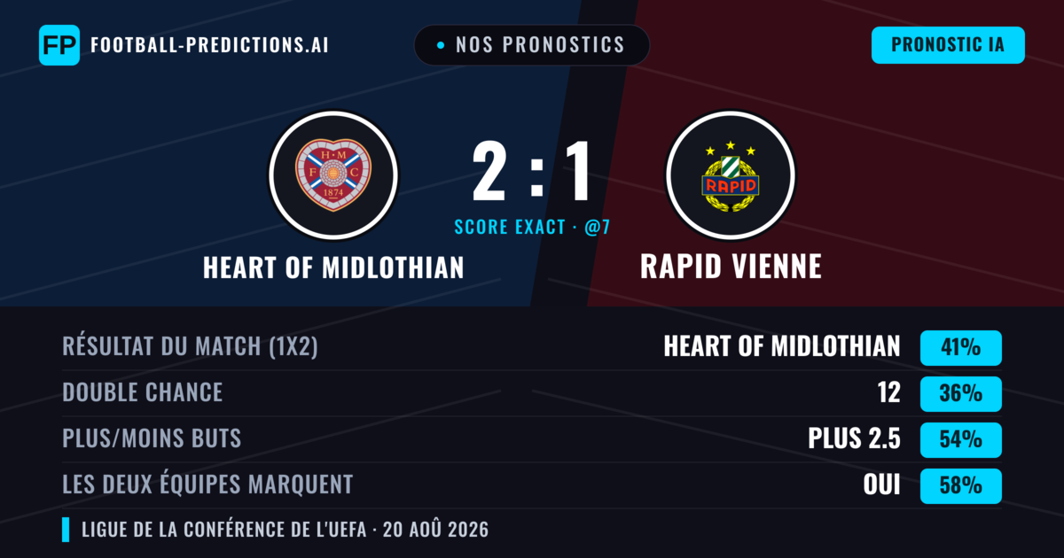 Nos pronostics: Heart of Midlothian vs Rapid Vienne — Heart of Midlothian — Victoire (41%); Plus 2.5; Les deux marquent : Oui