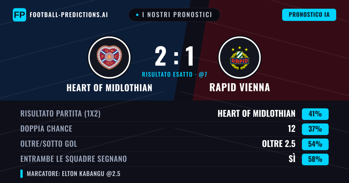 I nostri pronostici: Heart of Midlothian vs Rapid Vienna — Heart of Midlothian — Vince (41%); Oltre 2.5; Entrambe segnano: Sì