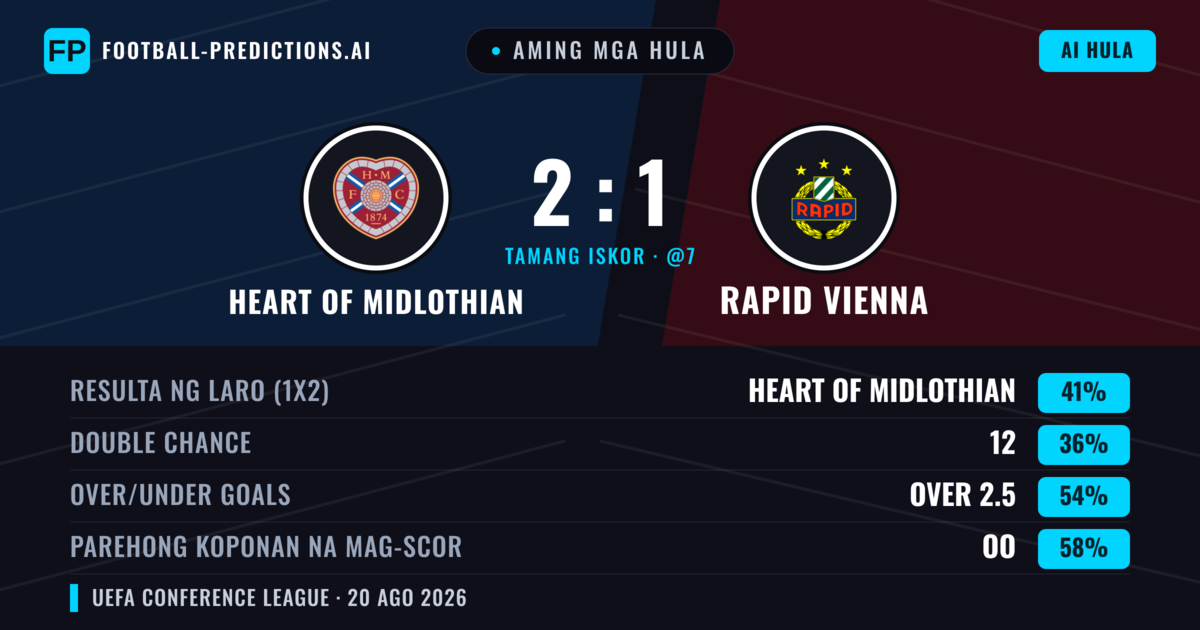 Aming mga hula: Heart of Midlothian vs Rapid Vienna — Heart of Midlothian — Manalo (41%); Over 2.5; Parehong magbubuo: Oo