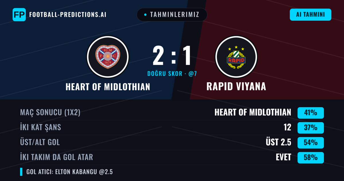 Tahminlerimiz: Heart of Midlothian vs Rapid Viyana — Heart of Midlothian — Kazanmak (41%); Üst 2.5; İki taraf da gol atar: Evet