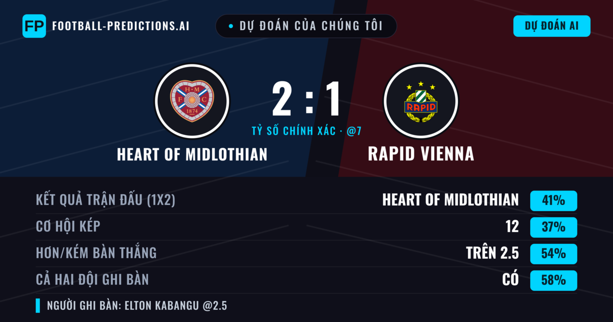 Dự đoán của chúng tôi: Heart of Midlothian vs Rapid Vienna — Heart of Midlothian — Thắng (41%); Hơn 2.5; Cả hai ghi bàn: Có