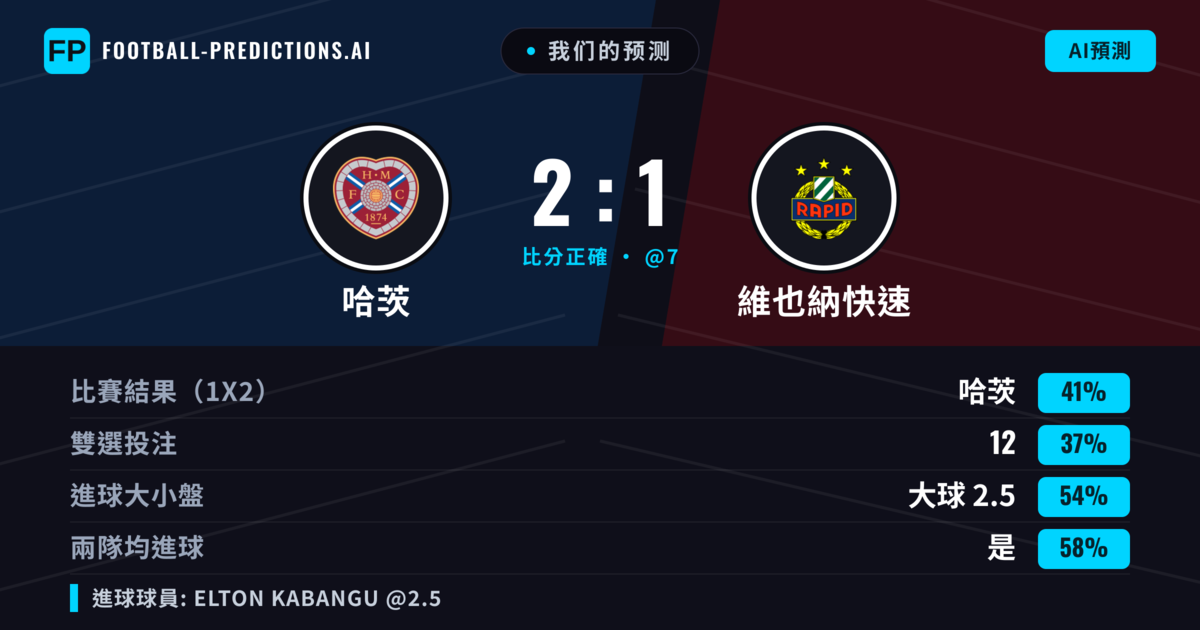 我们的预测: 哈茨 對 維也納快速 — 哈茨 — 勝 (41%); 大球 2.5; 有進球