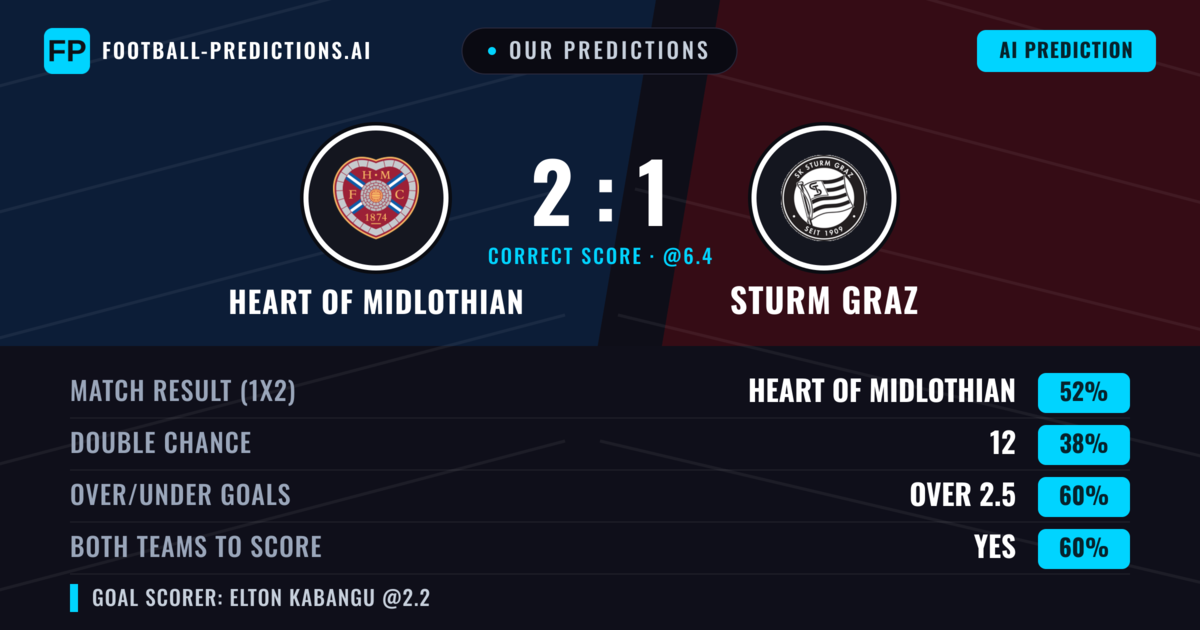 Our Predictions: Heart Of Midlothian vs Sturm Graz — Heart Of Midlothian — Win (51%); over 2.5; Both teams to score: Yes