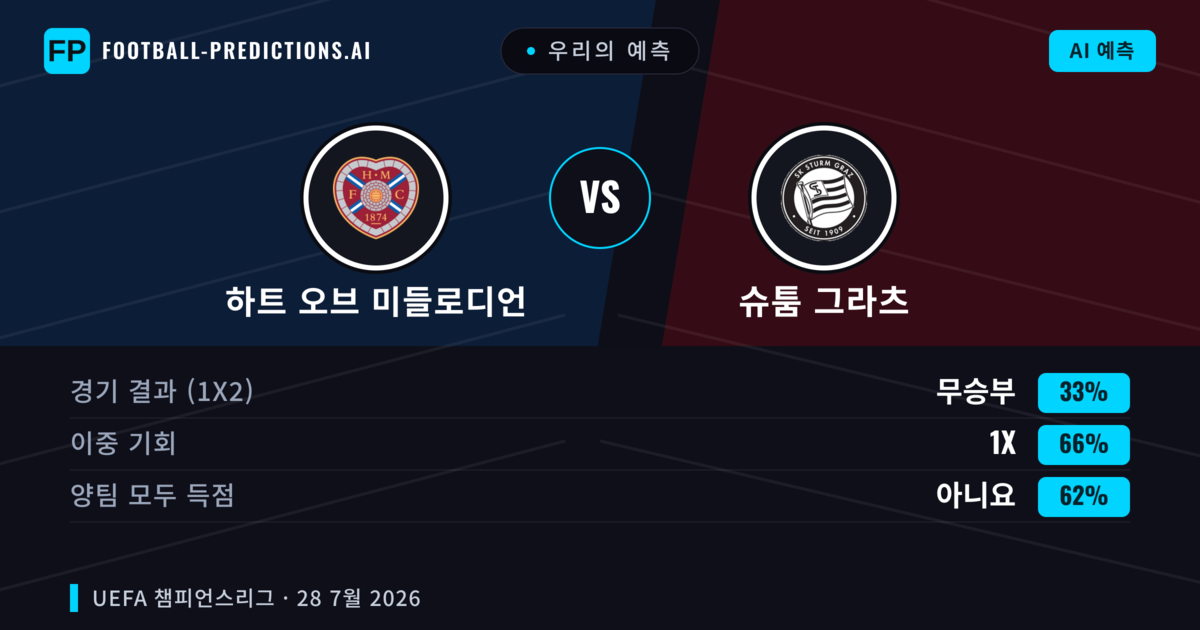 우리의 예측: 하트 오브 미들로디언 vs 슈툼 그라츠 — 하트 오브 미들로디언 — 승리 (50%); 초과 2.5; 양팀 모두 득점: 예