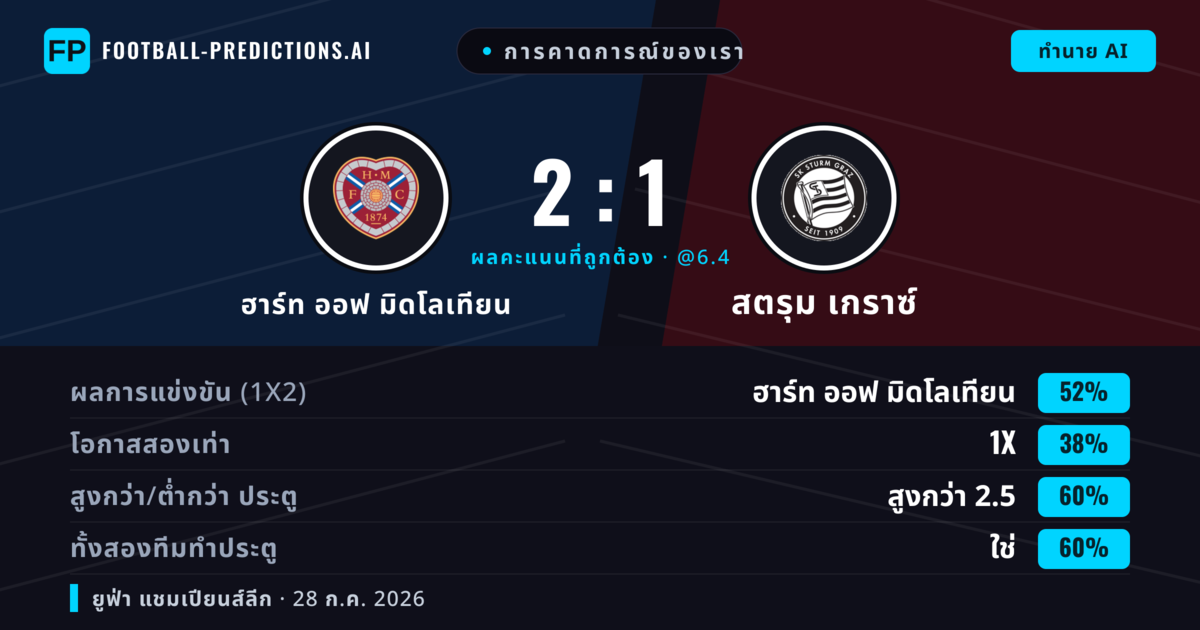 การคาดการณ์ของเรา: ฮาร์ท ออฟ มิดโลเทียน vs สตรุม เกราซ์ — ฮาร์ท ออฟ มิดโลเทียน — ชนะ (52%); เกิน 2.5; ทั้งสองทีมทำประตู: ใช่
