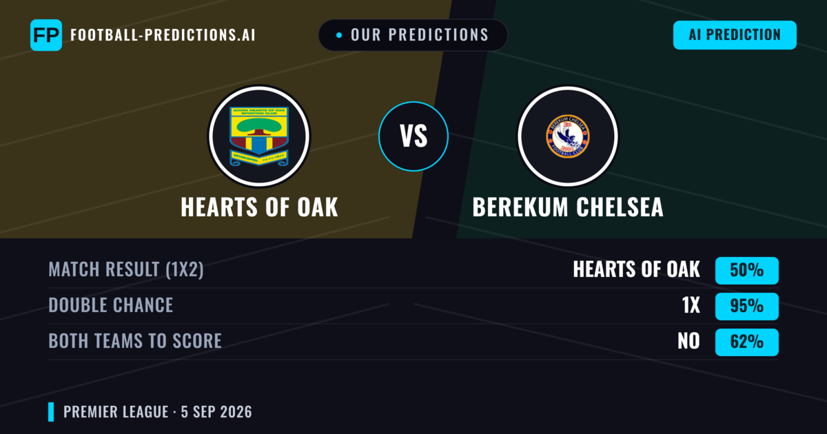 Our Predictions: Hearts of Oak vs Berekum Chelsea — Draw (50%); Both teams to score: No