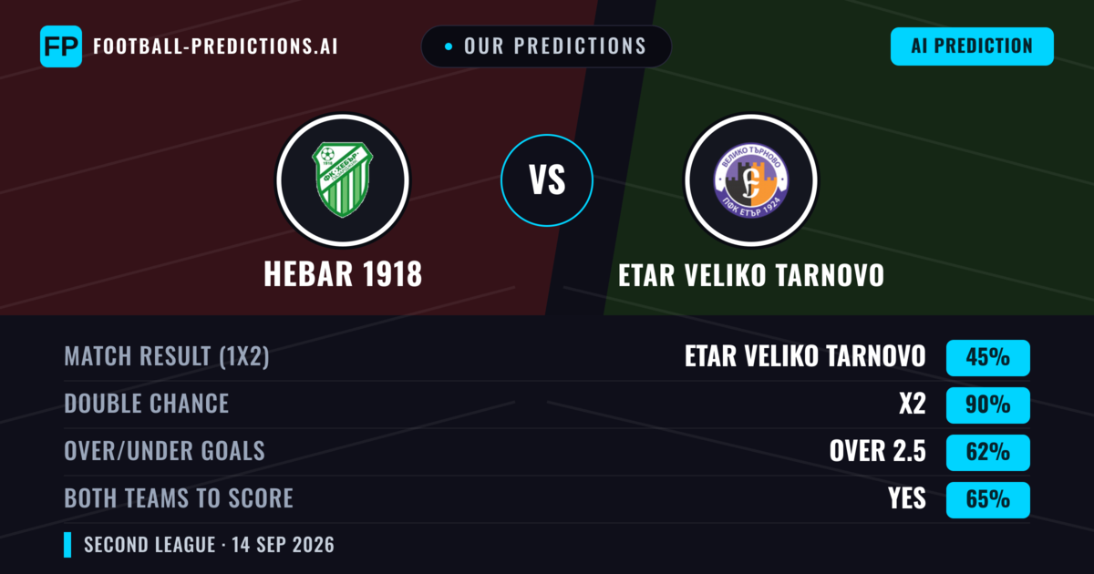 Our Predictions: Hebar 1918 vs Etar Veliko Tarnovo — Draw (45%); over 2.5; Both teams to score: Yes