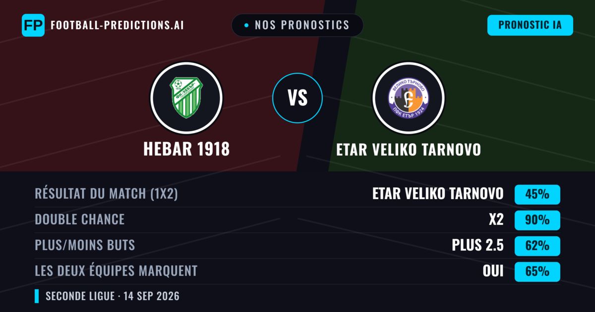 Nos pronostics: Hebar 1918 vs Etar Veliko Tarnovo — Nul (45%); Plus 2.5; Les deux marquent : Oui