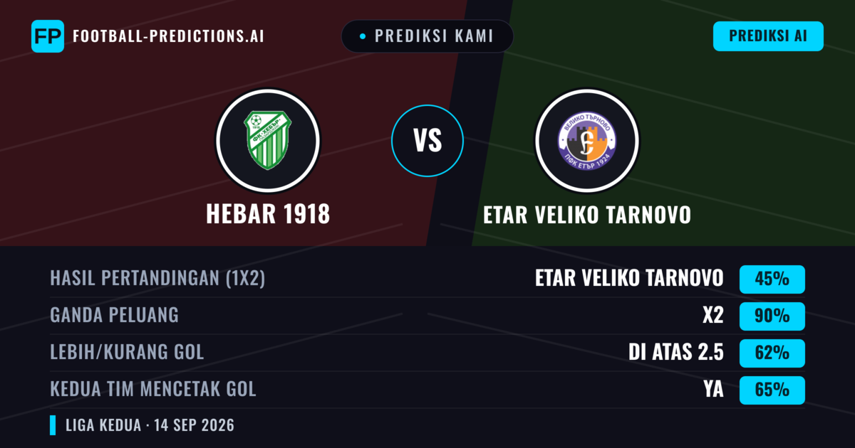 Prediksi kami: Hebar 1918 vs Etar Veliko Tarnovo — Seri (45%); Lebih 2.5; Kedua tim mencetak gol: Ya