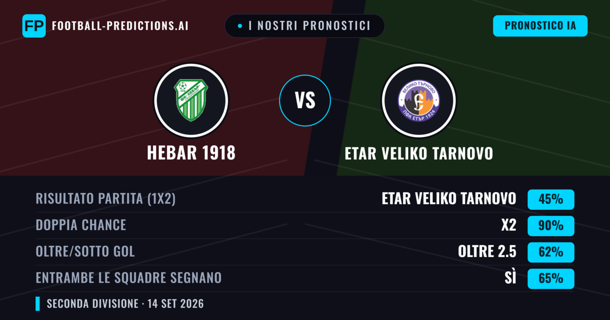 I nostri pronostici: Hebar 1918 vs Etar Veliko Tarnovo — Pareggio (45%); Oltre 2.5; Entrambe segnano: Sì