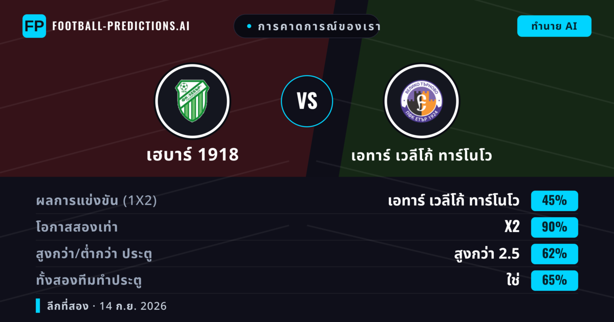 การคาดการณ์ของเรา: เฮบาร์ 1918 vs เอทาร์ เวลีโก้ ทาร์โนโว — เสมอ (45%); เกิน 2.5; ทั้งสองทีมทำประตู: ใช่