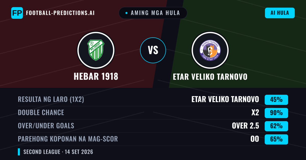 Aming mga hula: Hebar 1918 vs Etar Veliko Tarnovo — Draw (45%); Over 2.5; Parehong magbubuo: Oo