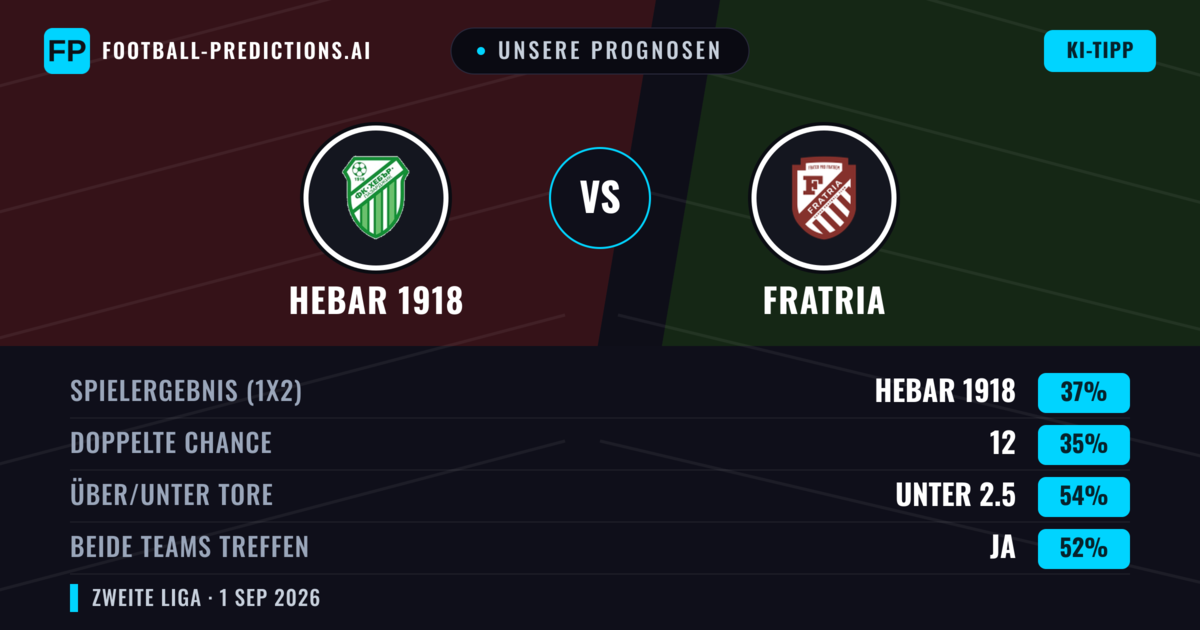 Unsere Prognosen: Hebar 1918 vs Fratria — Fratria — Sieg (40%); Unter 2.5; Beide treffen: Ja