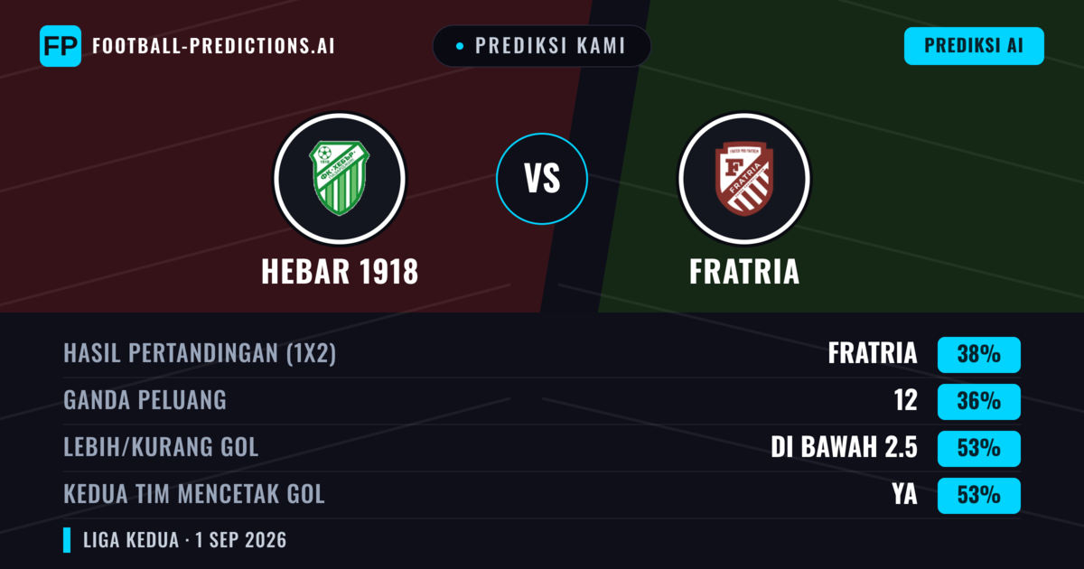 Prediksi kami: Hebar 1918 vs Fratria — Fratria — Menang (40%); Kurang 2.5; Kedua tim mencetak gol: Ya