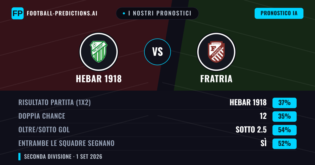 I nostri pronostici: Hebar 1918 vs Fratria — Fratria — Vince (40%); Sotto 2.5; Entrambe segnano: Sì