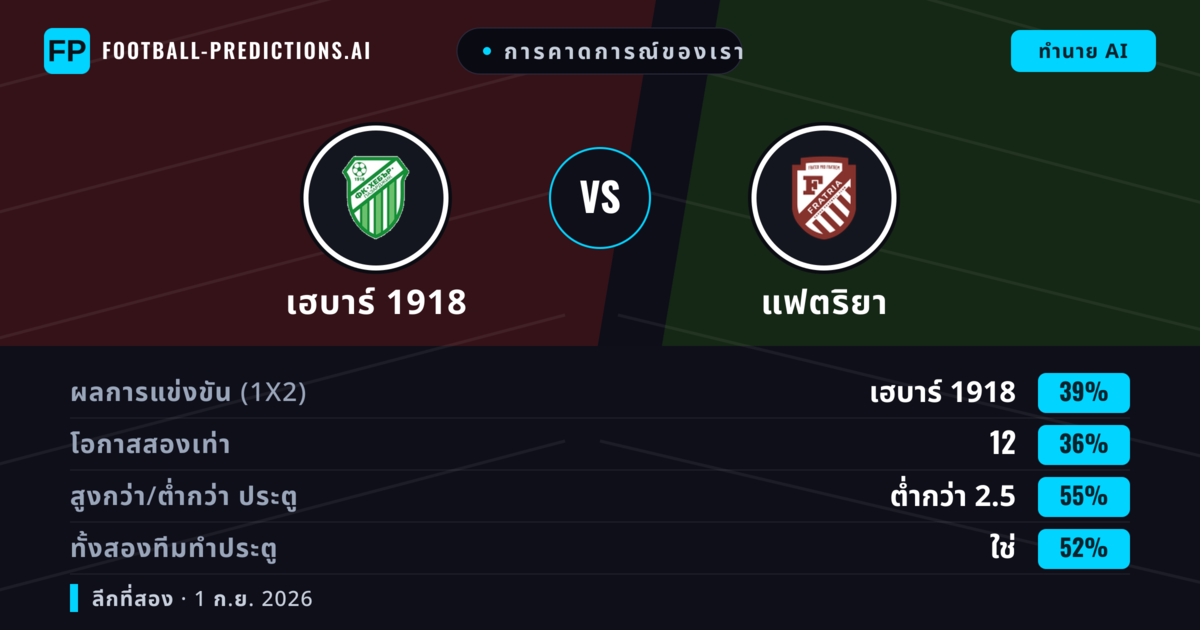 การคาดการณ์ของเรา: เฮบาร์ 1918 vs แฟตริยา — แฟตริยา — ชนะ (40%); ต่ำกว่า 2.5; ทั้งสองทีมทำประตู: ใช่
