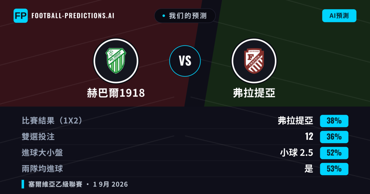 我们的预测: 赫巴爾1918 對 弗拉提亞 — 弗拉提亞 — 勝 (40%); 小球 2.5; 有進球