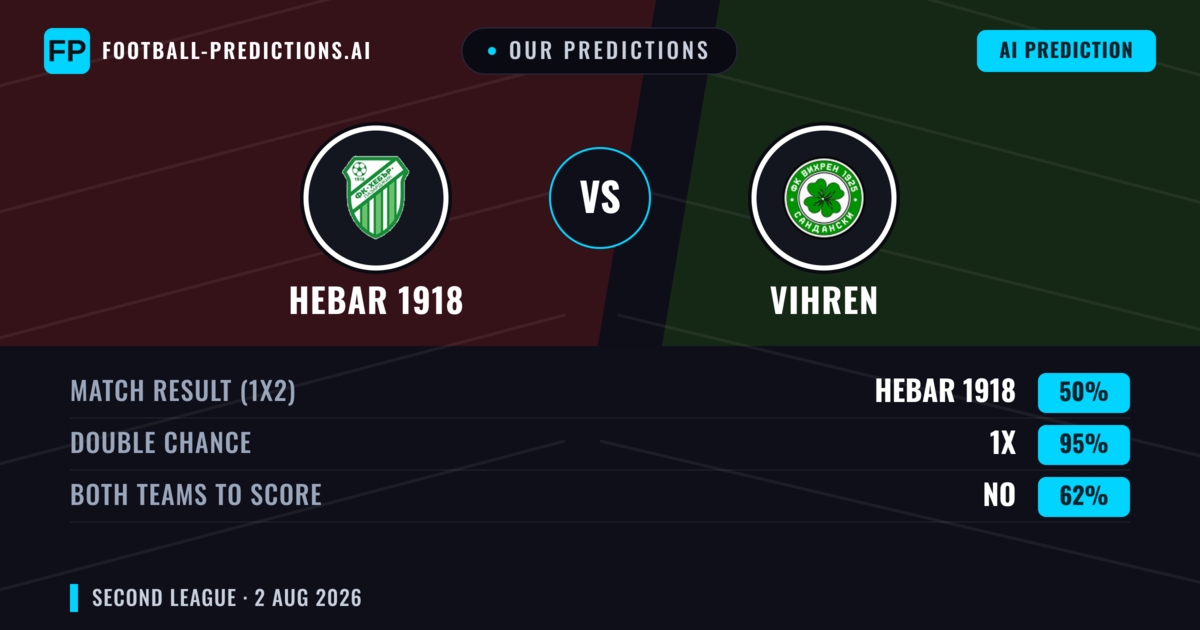 Our Predictions: Hebar 1918 vs Vihren — Hebar 1918 — Win (42%); under 2.5; Both teams to score: Yes