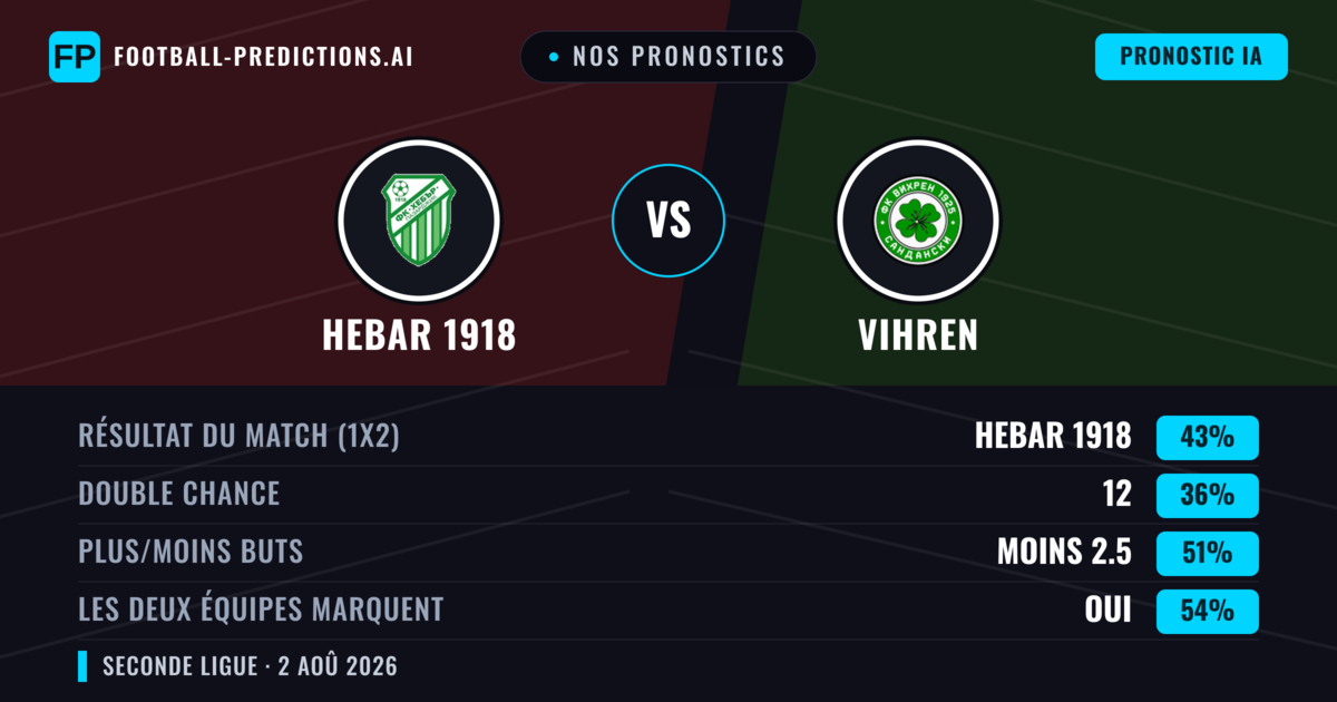Nos pronostics: Hebar 1918 vs Vihren — Hebar 1918 — Victoire (42%); Moins 2.5; Les deux marquent : Oui