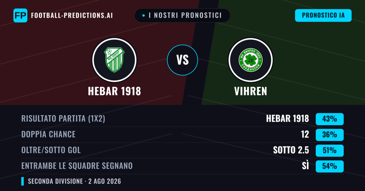 I nostri pronostici: Hebar 1918 vs Vihren — Hebar 1918 — Vince (42%); Sotto 2.5; Entrambe segnano: Sì