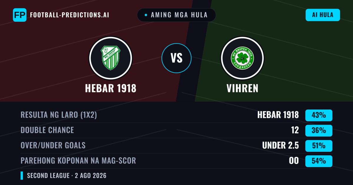 Aming mga hula: Hebar 1918 vs Vihren — Hebar 1918 — Manalo (42%); Under 2.5; Parehong magbubuo: Oo