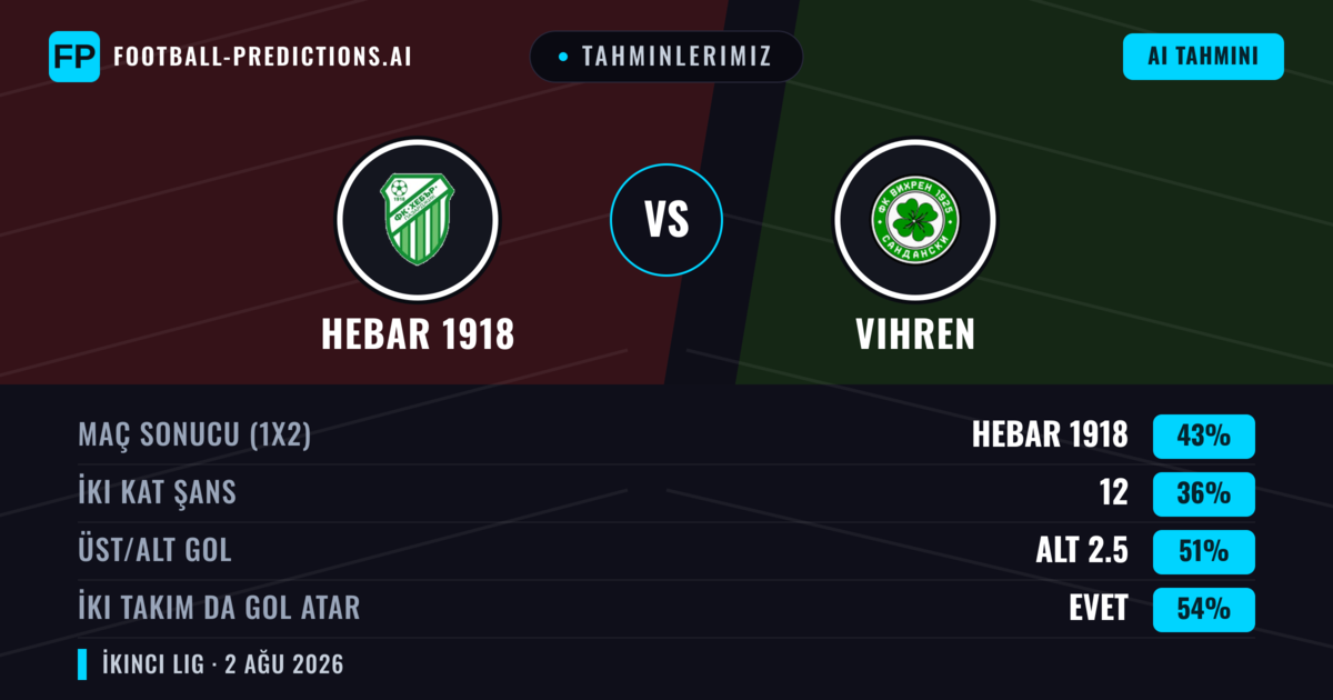 Tahminlerimiz: Hebar 1918 vs Vihren — Hebar 1918 — Kazanmak (42%); Alt 2.5; İki taraf da gol atar: Evet