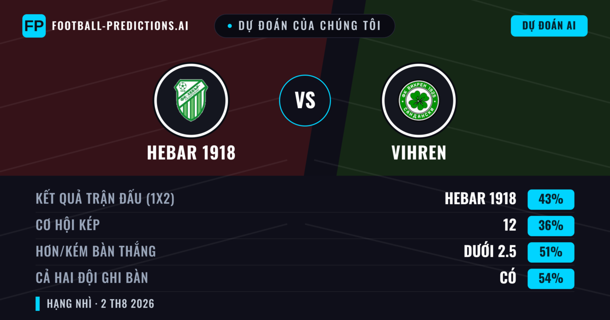 Dự đoán của chúng tôi: Hebar 1918 vs Vihren — Hebar 1918 — Thắng (42%); Ít hơn 2.5; Cả hai ghi bàn: Có