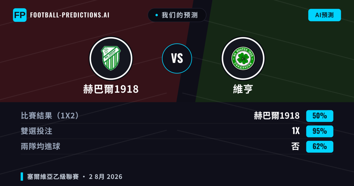 我们的预测: 赫巴爾1918 對 維亨 — 赫巴爾1918 — 勝 (42%); 小球 2.5; 有進球
