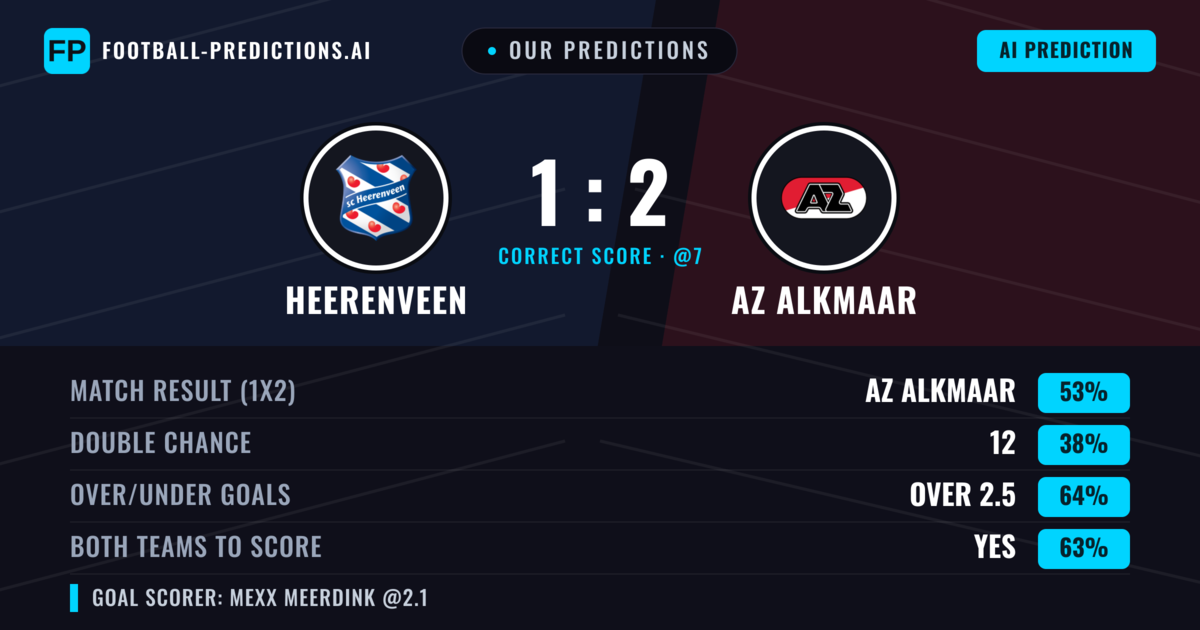 Our Predictions: Heerenveen vs AZ Alkmaar — AZ Alkmaar — Win (52%); over 2.5; Both teams to score: Yes