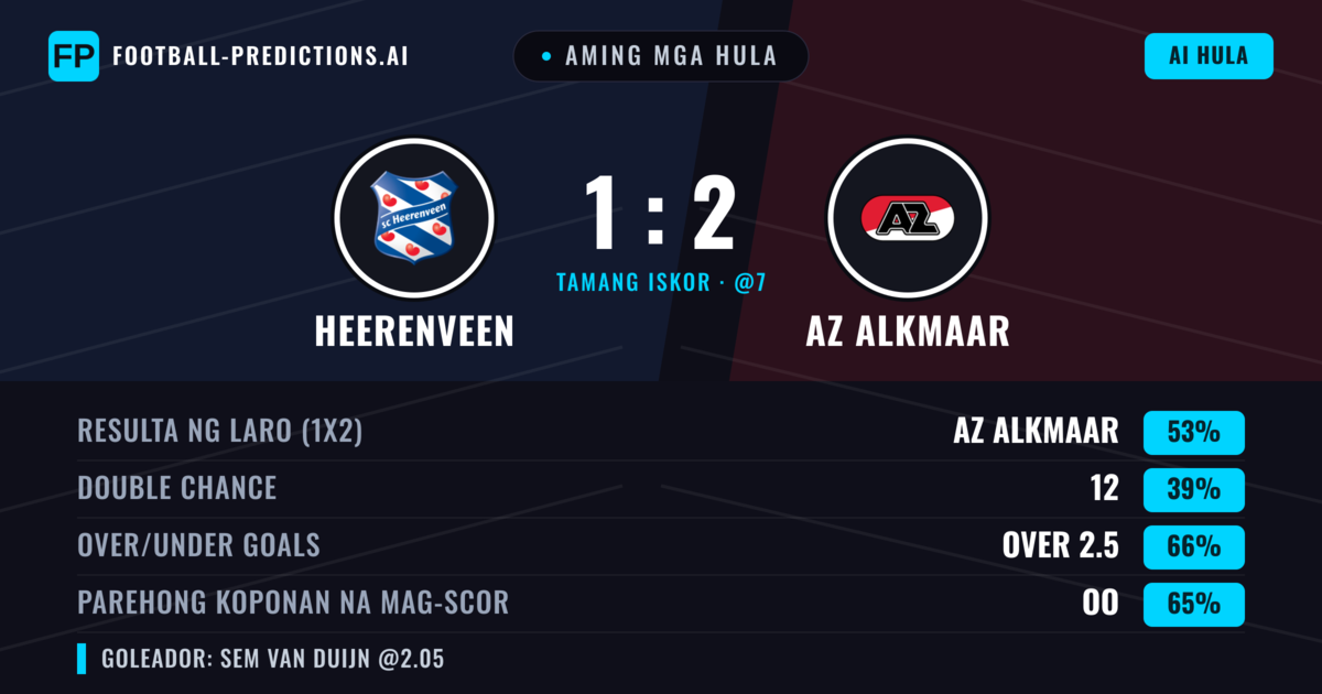 Aming mga hula: Heerenveen vs AZ Alkmaar — AZ Alkmaar — Manalo (53%); Over 2.5; Parehong magbubuo: Oo
