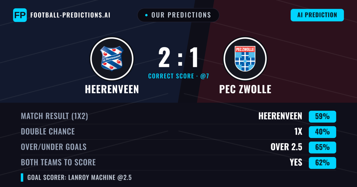 Our Predictions: Heerenveen vs PEC Zwolle — Heerenveen — Win (61%); over 2.5; Both teams to score: Yes
