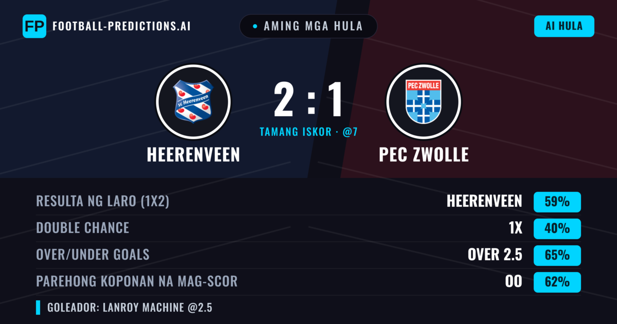 Aming mga hula: Heerenveen vs PEC Zwolle — Heerenveen — Manalo (61%); Over 2.5; Parehong magbubuo: Oo