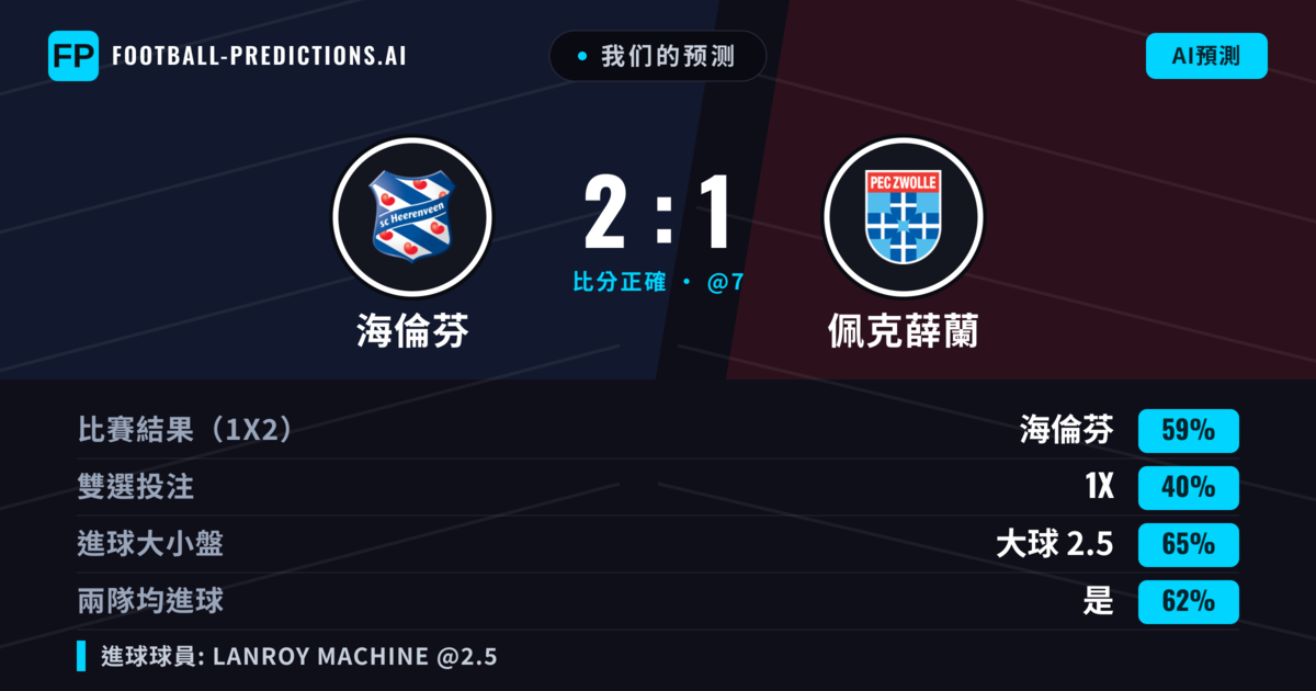 我们的预测: 海倫芬 對 佩克薛蘭 — 海倫芬 — 勝 (61%); 大球 2.5; 有進球