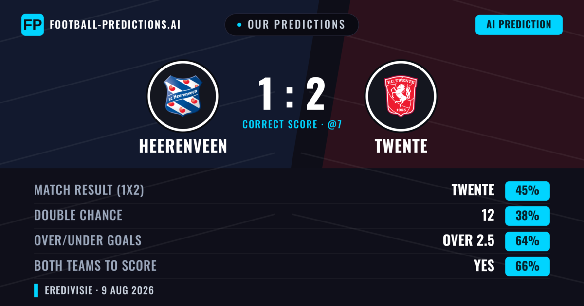 Our Predictions: Heerenveen vs Twente — Twente — Win (42%); over 2.5; Both teams to score: Yes