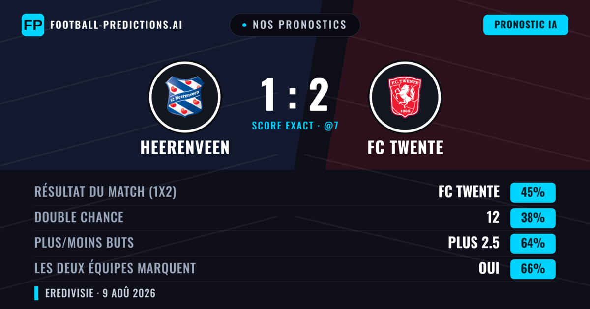 Nos pronostics: Heerenveen vs FC Twente — FC Twente — Victoire (44%); Plus 2.5; Les deux marquent : Oui