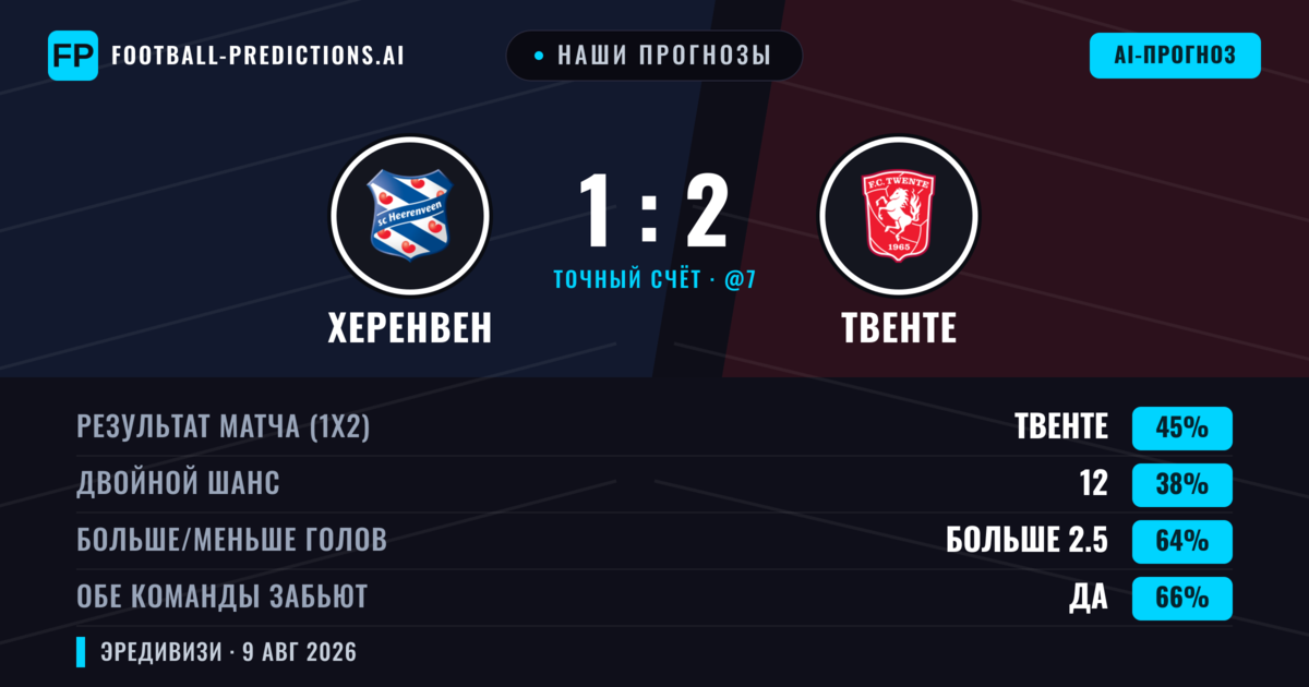 Наши прогнозы: Херенвен против Твенте — Твенте — Победа (44%); Больше 2.5; Обе забьют Да