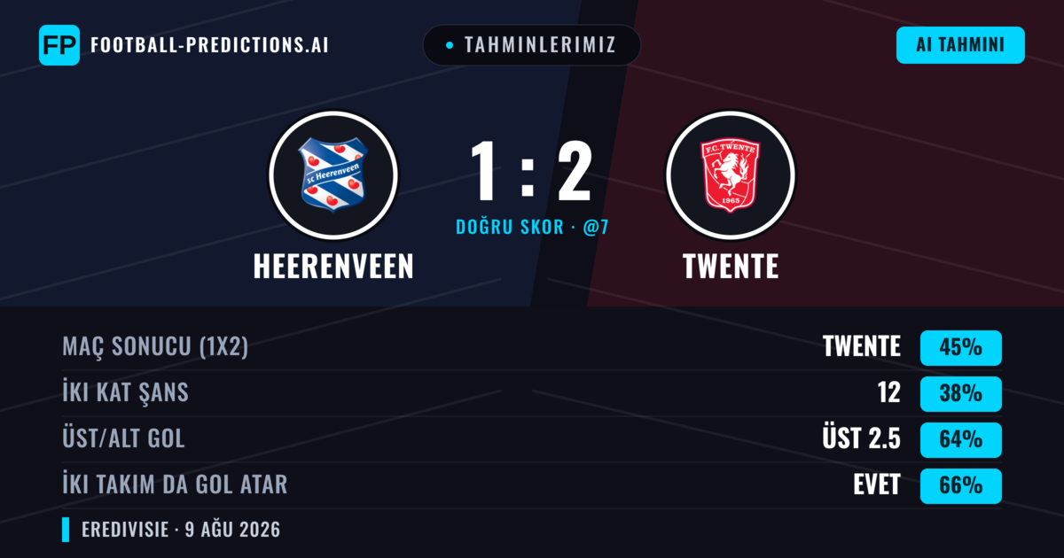 Tahminlerimiz: Heerenveen vs Twente — Twente — Kazanmak (44%); Üst 2.5; İki taraf da gol atar: Evet