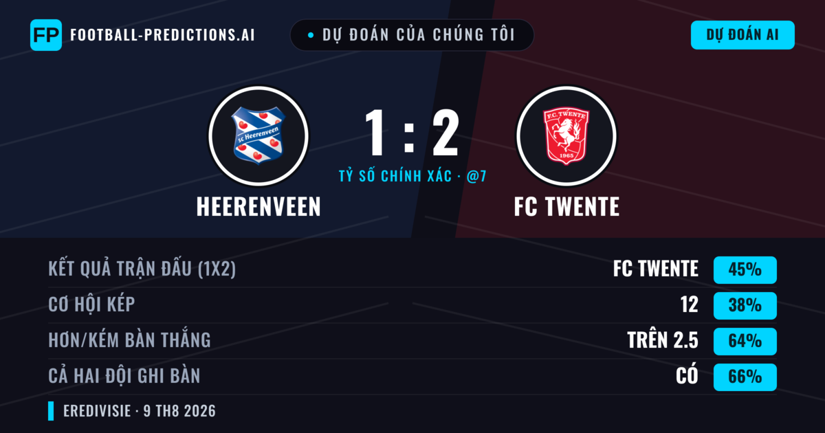 Dự đoán của chúng tôi: Heerenveen vs FC Twente — FC Twente — Thắng (44%); Hơn 2.5; Cả hai ghi bàn: Có