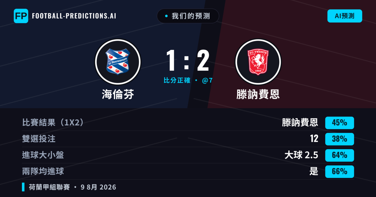 我们的预测: 海倫芬 對 滕訥費恩 — 滕訥費恩 — 勝 (44%); 大球 2.5; 有進球