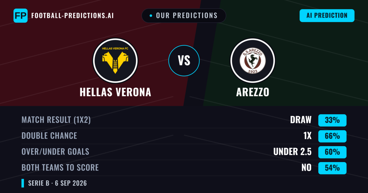 Our Predictions: Hellas Verona vs Arezzo — Draw (33%); under 2.5; Both teams to score: No