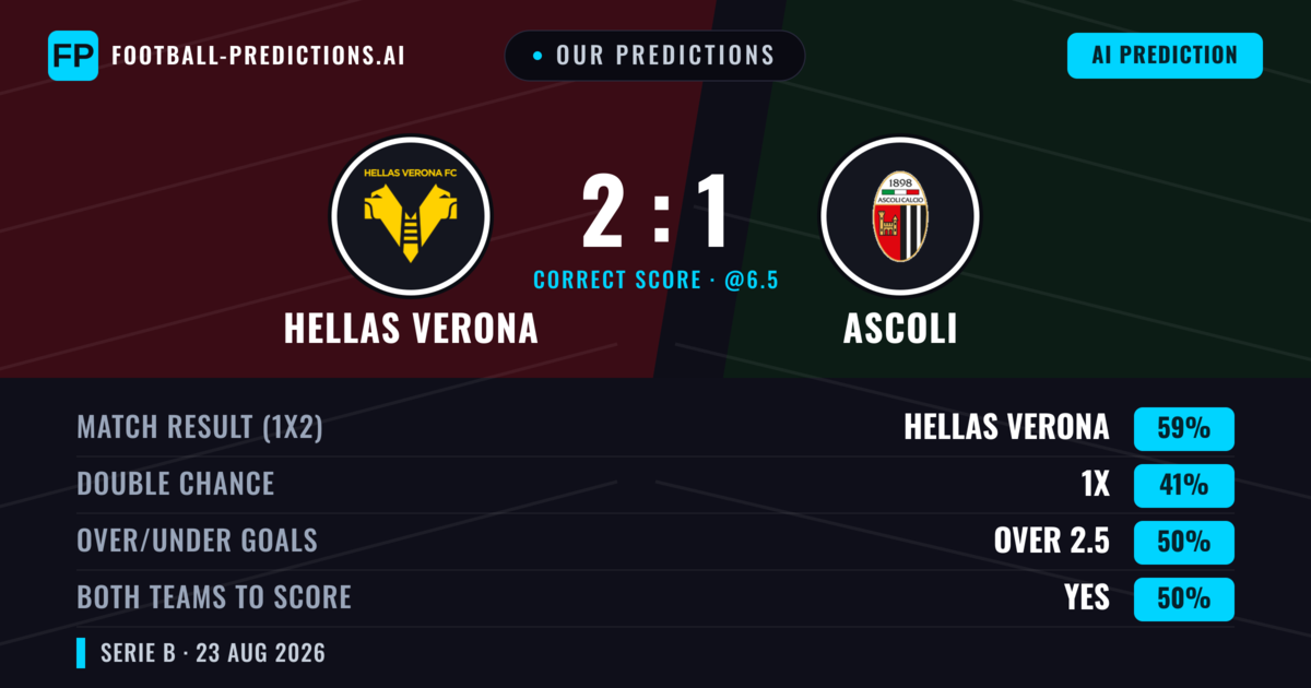 Our Predictions: Hellas Verona vs Ascoli — Hellas Verona — Win (58%); over 2.5; Both teams to score: Yes