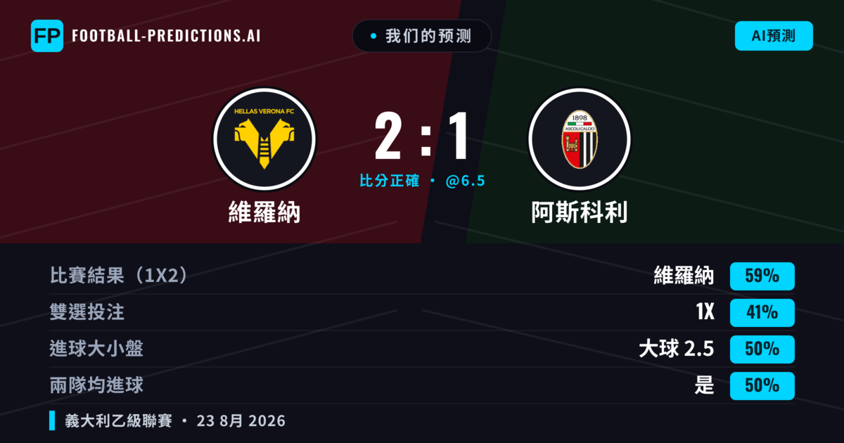我们的预测: 維羅納 對 阿斯科利 — 維羅納 — 勝 (58%); 大球 2.5; 有進球