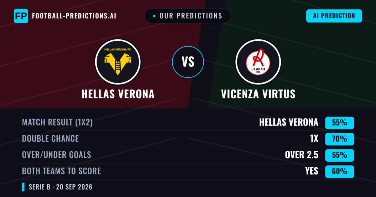 Our Predictions: Hellas Verona vs Vicenza Virtus — Hellas Verona — Win (51%); over 2.5; Both teams to score: Yes
